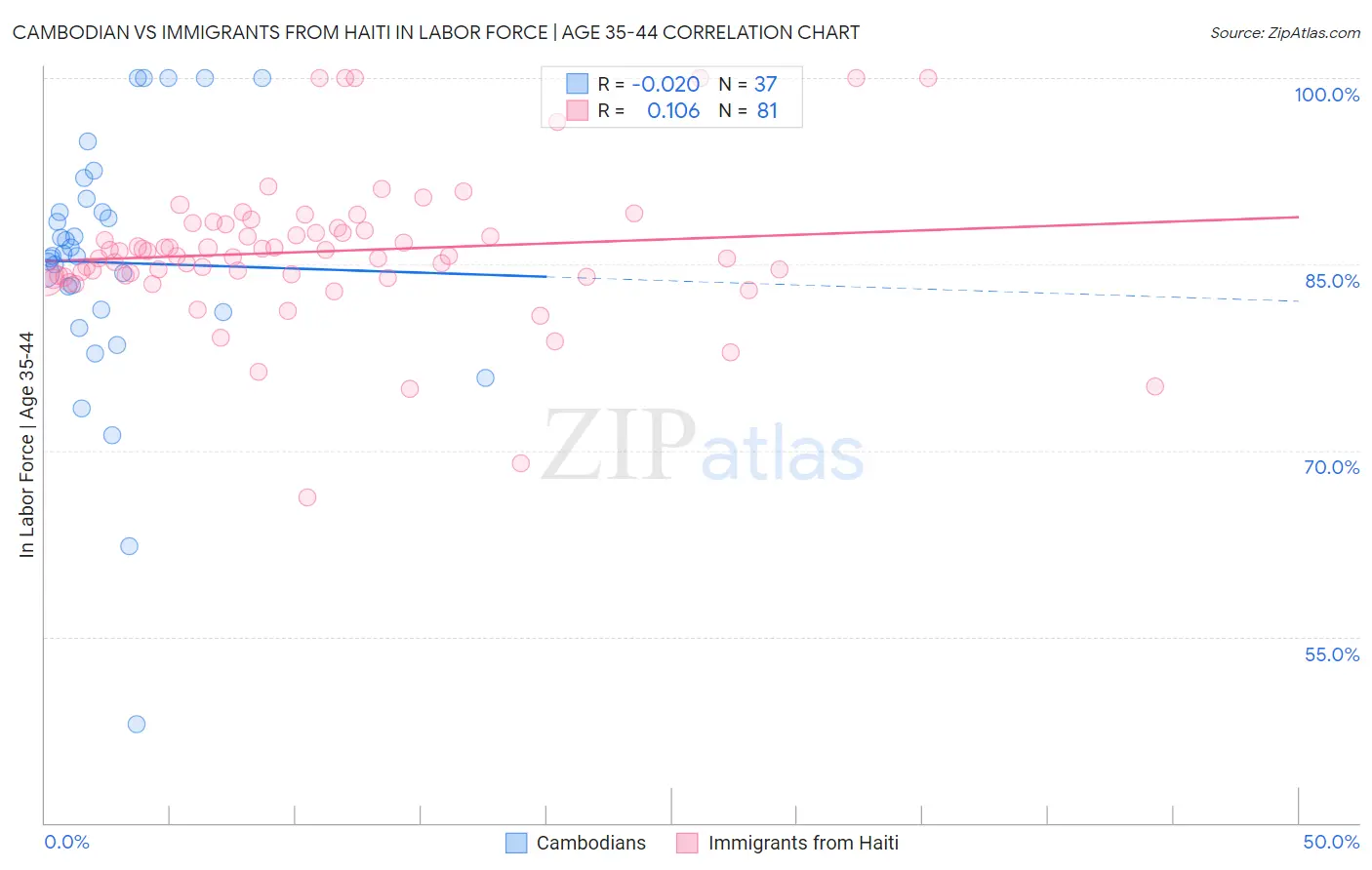 Cambodian vs Immigrants from Haiti In Labor Force | Age 35-44