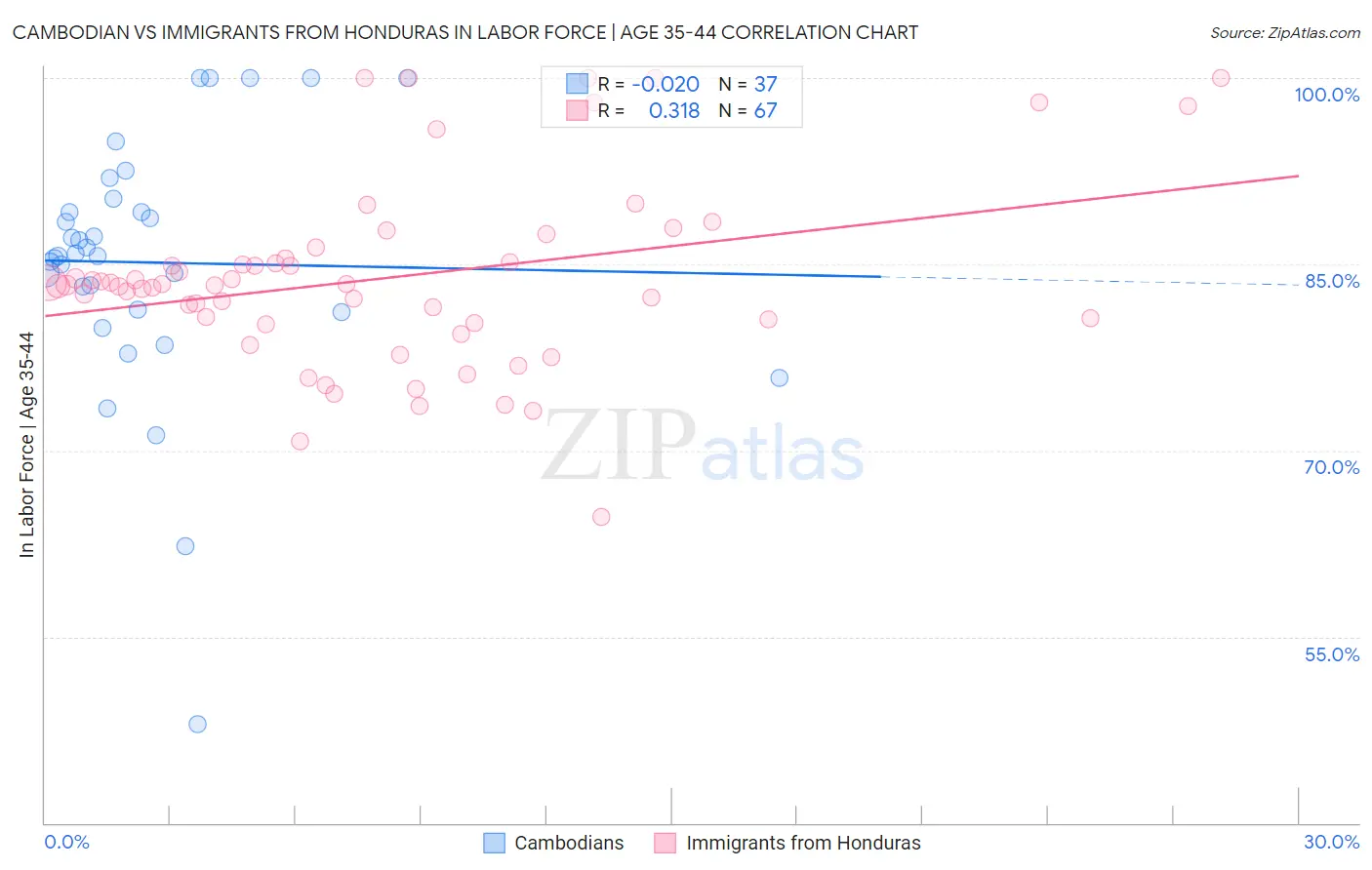 Cambodian vs Immigrants from Honduras In Labor Force | Age 35-44