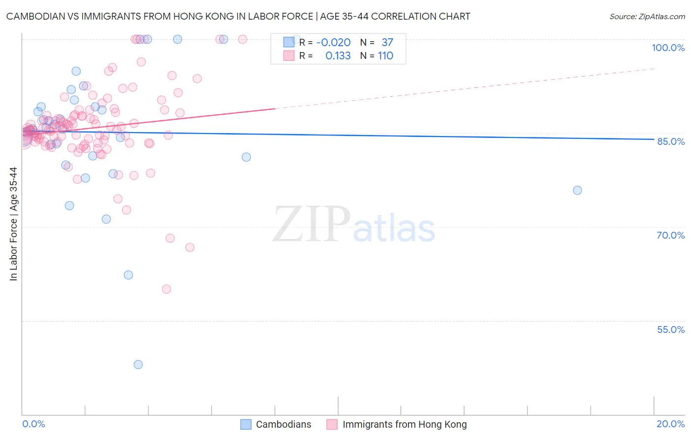 Cambodian vs Immigrants from Hong Kong In Labor Force | Age 35-44