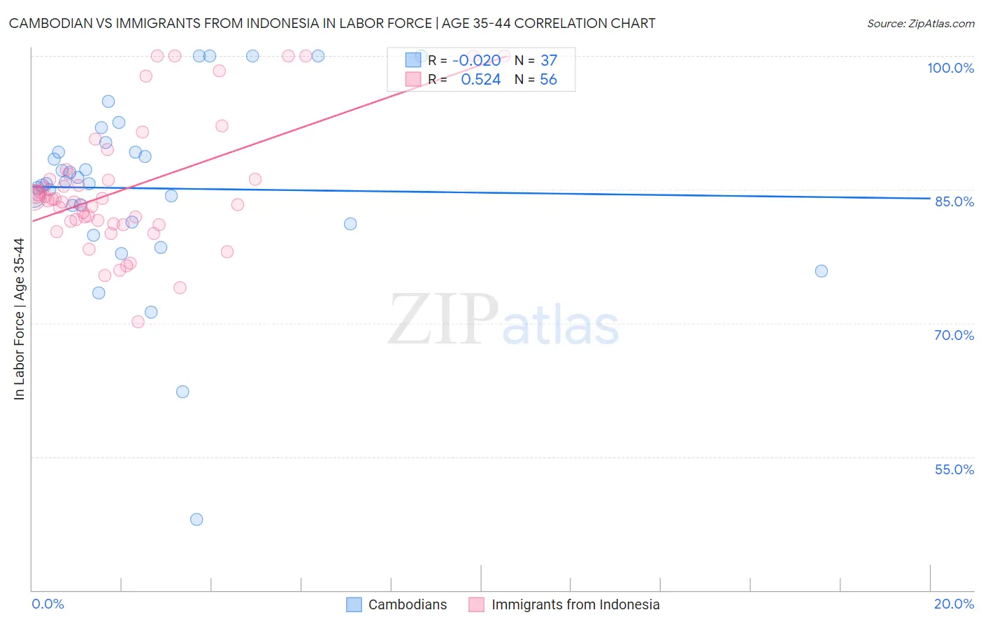 Cambodian vs Immigrants from Indonesia In Labor Force | Age 35-44