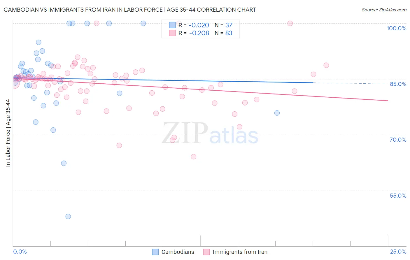 Cambodian vs Immigrants from Iran In Labor Force | Age 35-44