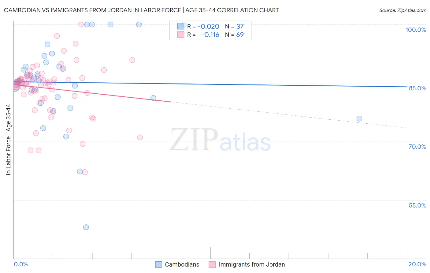 Cambodian vs Immigrants from Jordan In Labor Force | Age 35-44