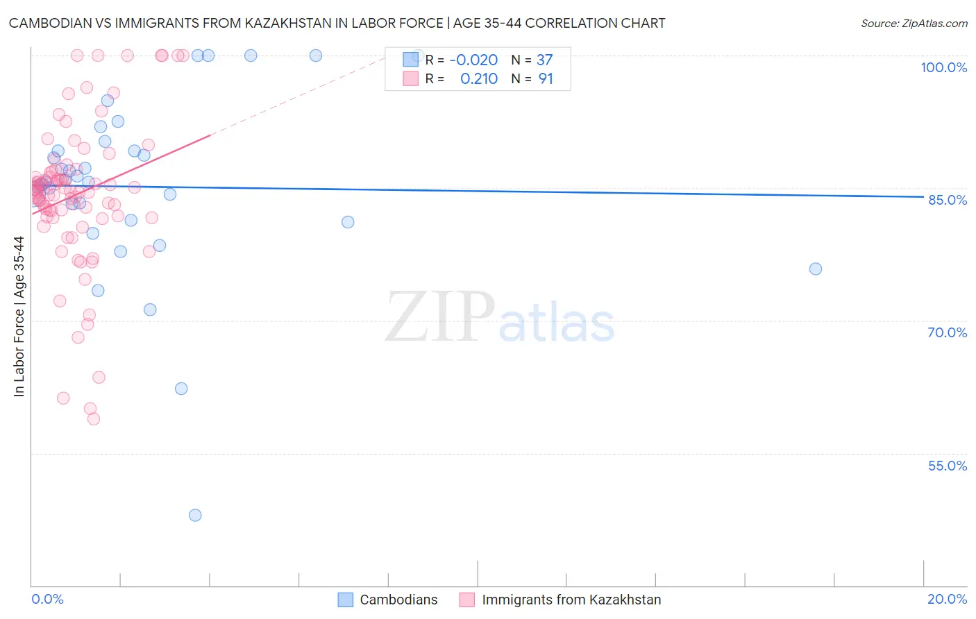 Cambodian vs Immigrants from Kazakhstan In Labor Force | Age 35-44