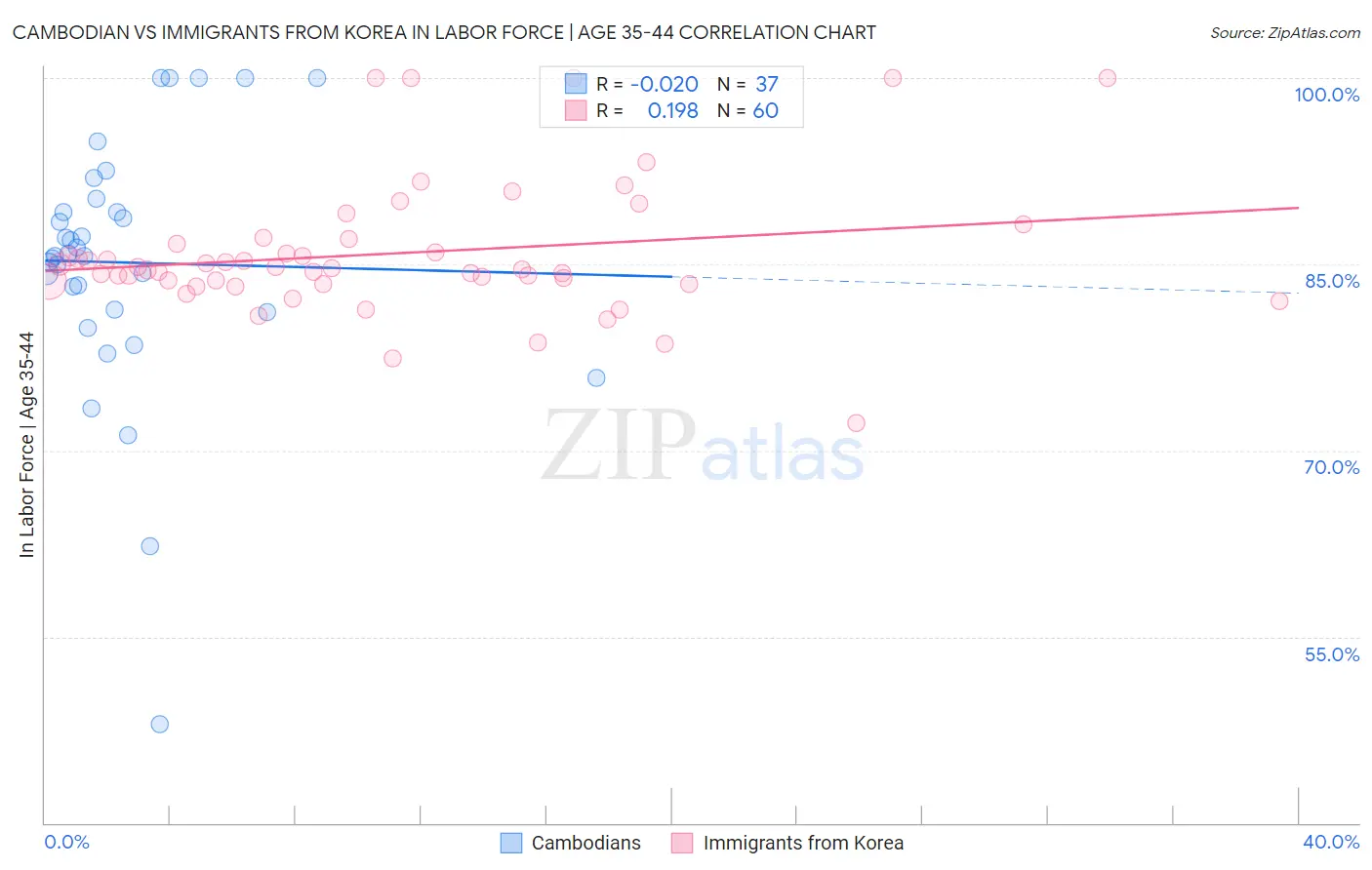 Cambodian vs Immigrants from Korea In Labor Force | Age 35-44