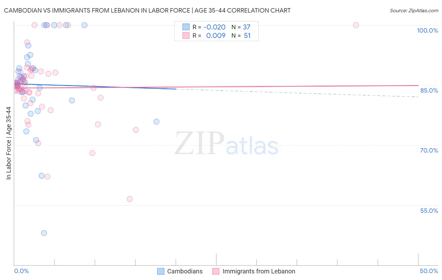 Cambodian vs Immigrants from Lebanon In Labor Force | Age 35-44
