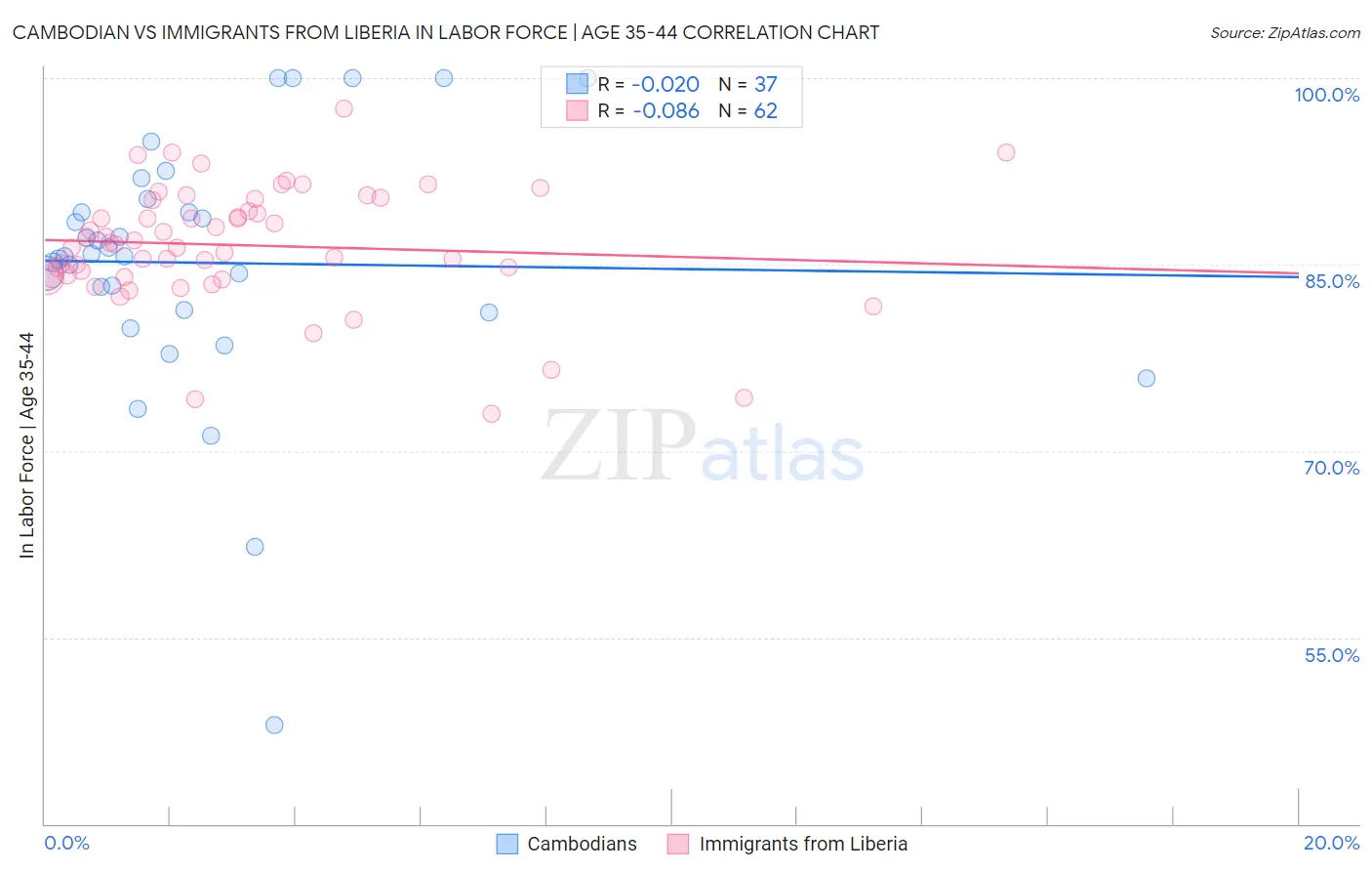 Cambodian vs Immigrants from Liberia In Labor Force | Age 35-44