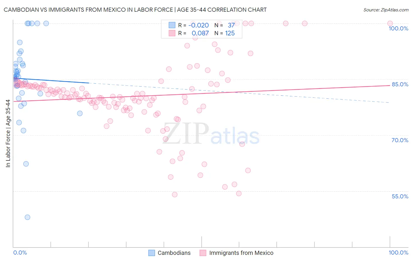Cambodian vs Immigrants from Mexico In Labor Force | Age 35-44