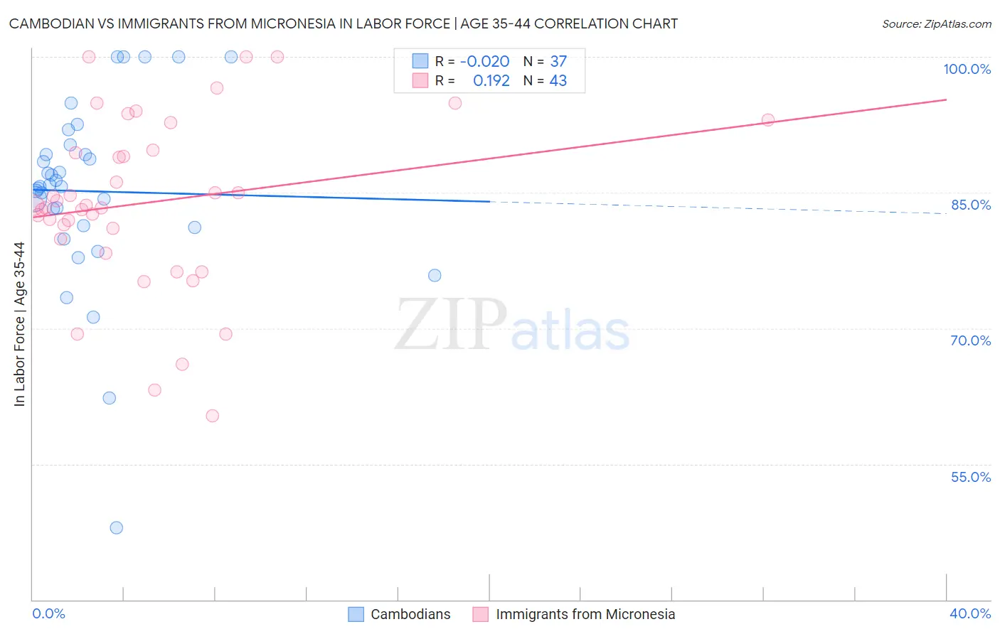 Cambodian vs Immigrants from Micronesia In Labor Force | Age 35-44