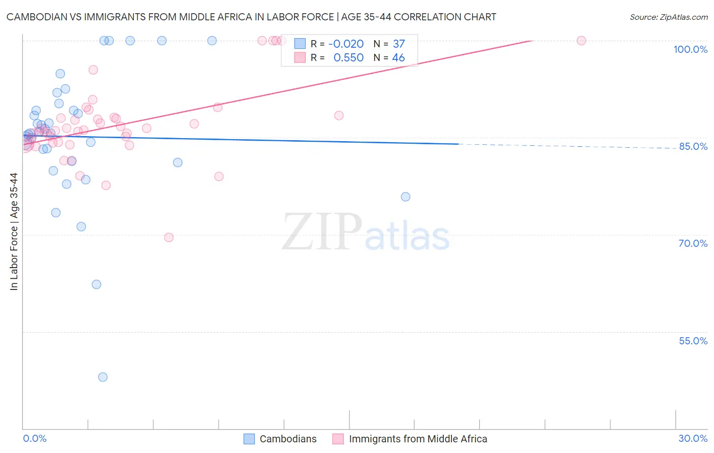 Cambodian vs Immigrants from Middle Africa In Labor Force | Age 35-44