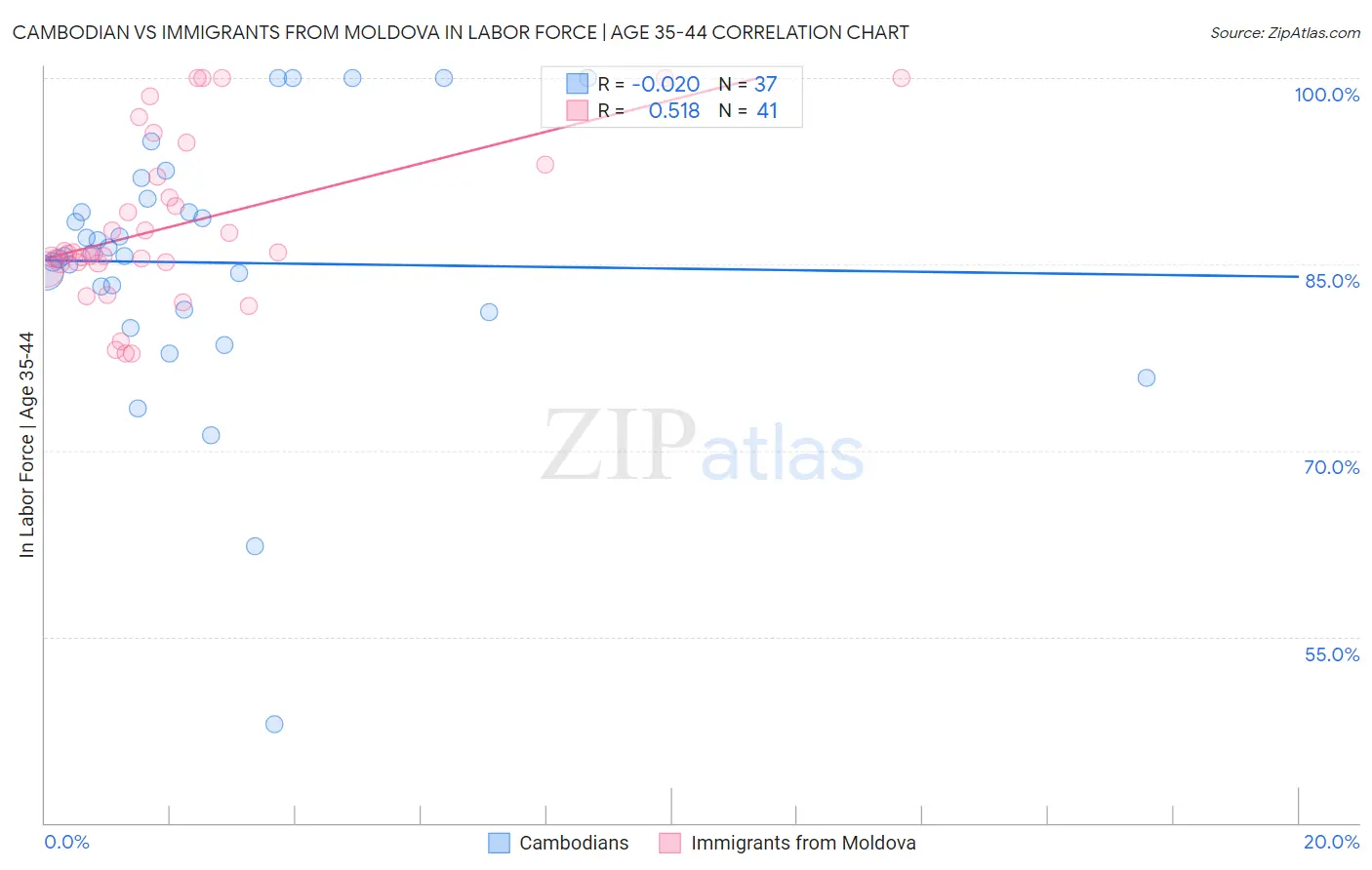 Cambodian vs Immigrants from Moldova In Labor Force | Age 35-44