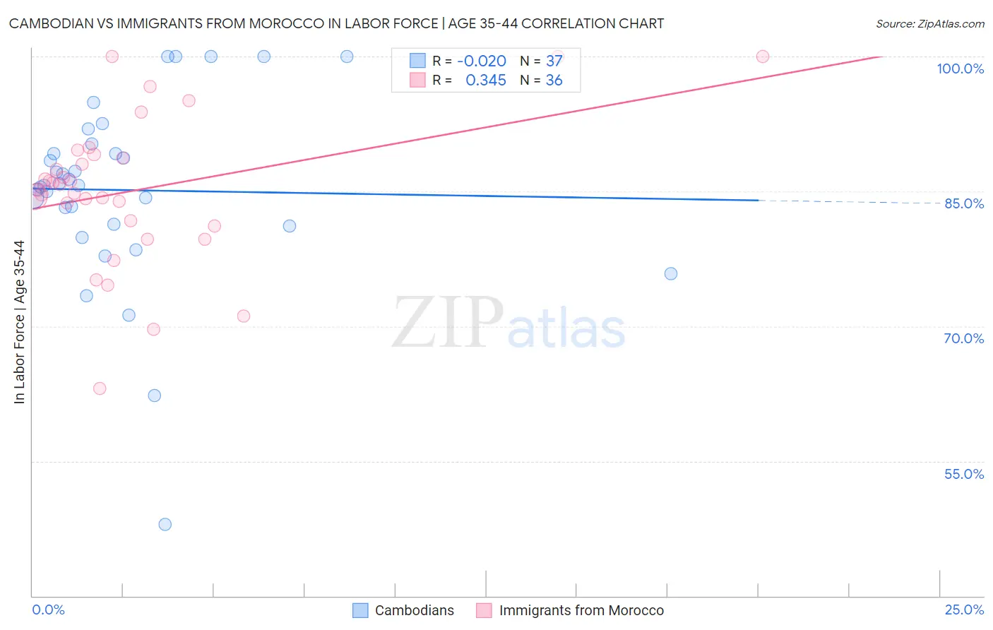 Cambodian vs Immigrants from Morocco In Labor Force | Age 35-44