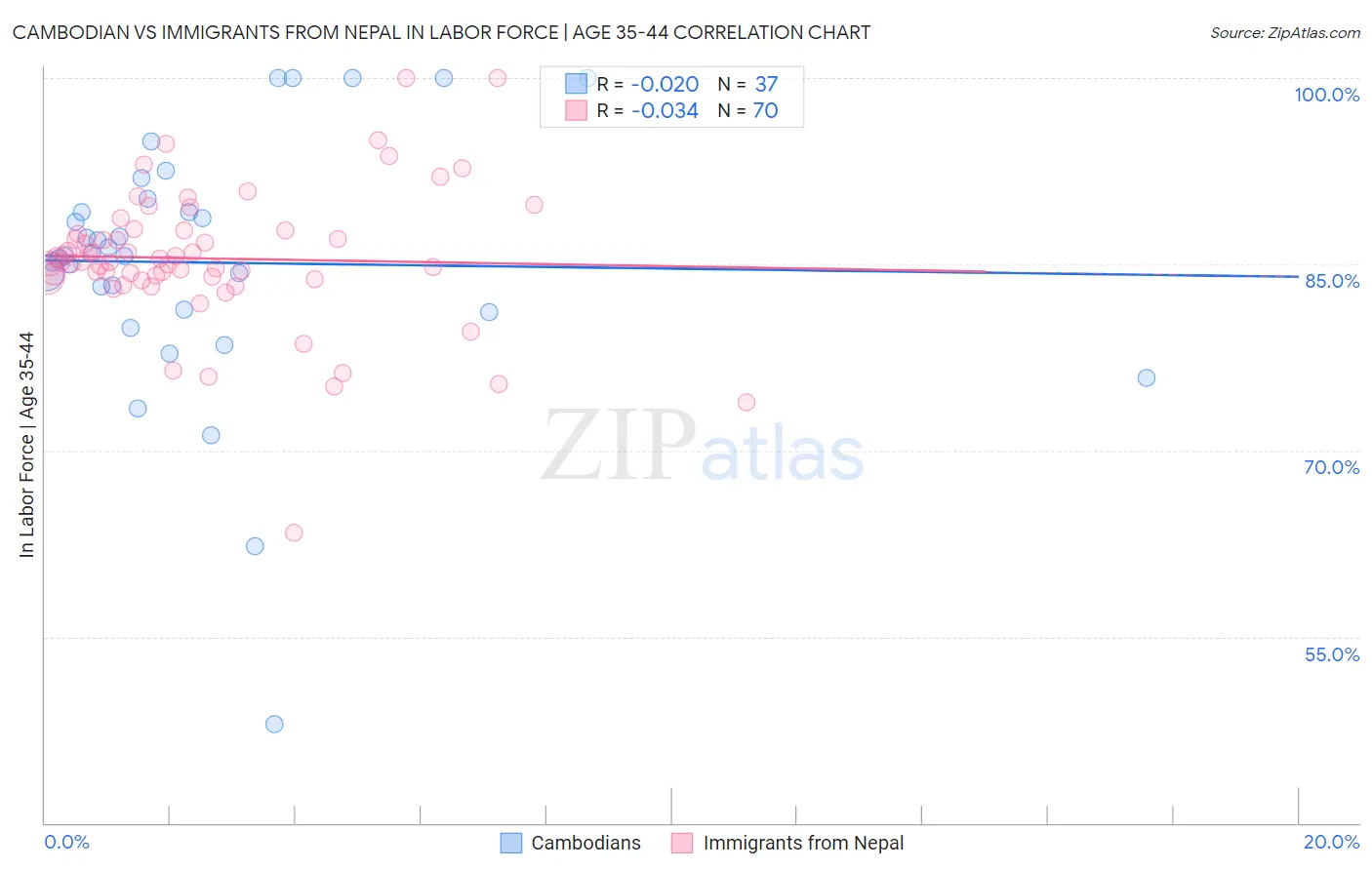 Cambodian vs Immigrants from Nepal In Labor Force | Age 35-44