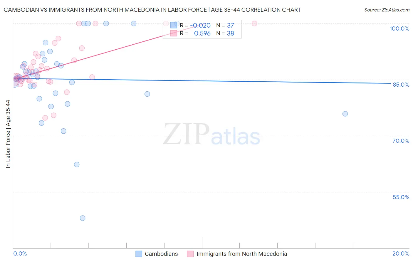 Cambodian vs Immigrants from North Macedonia In Labor Force | Age 35-44