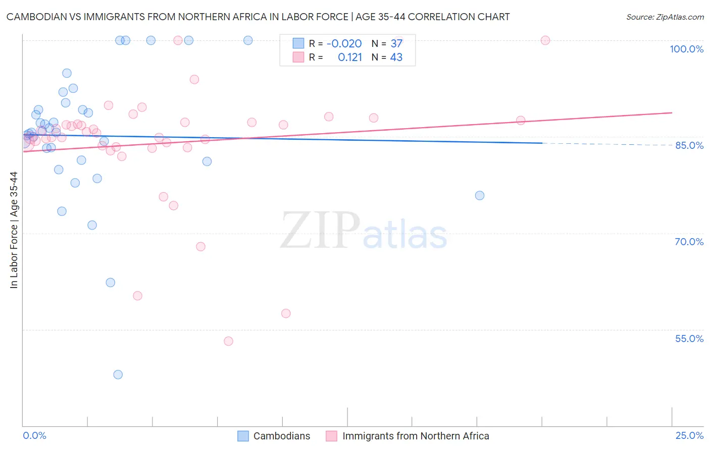Cambodian vs Immigrants from Northern Africa In Labor Force | Age 35-44