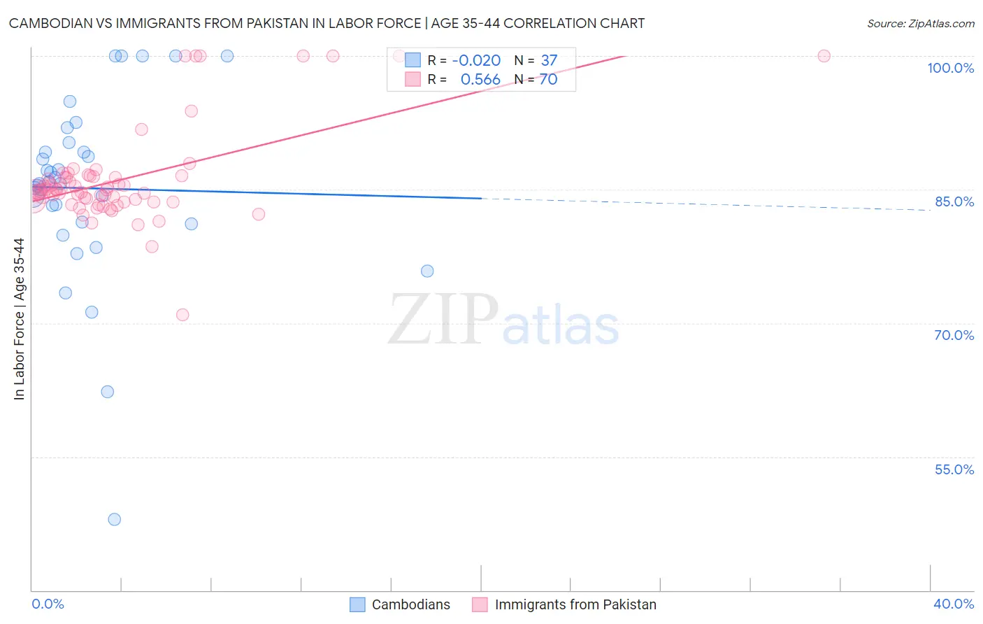 Cambodian vs Immigrants from Pakistan In Labor Force | Age 35-44