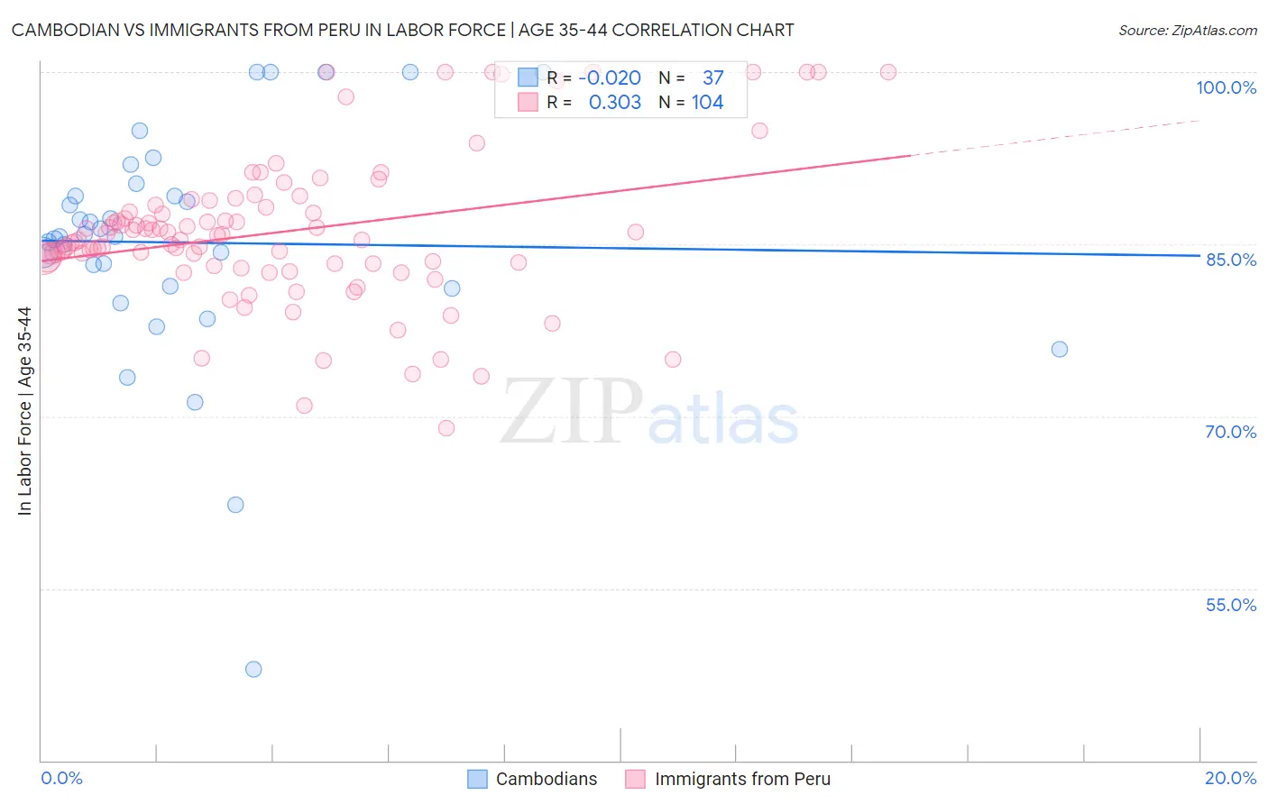 Cambodian vs Immigrants from Peru In Labor Force | Age 35-44