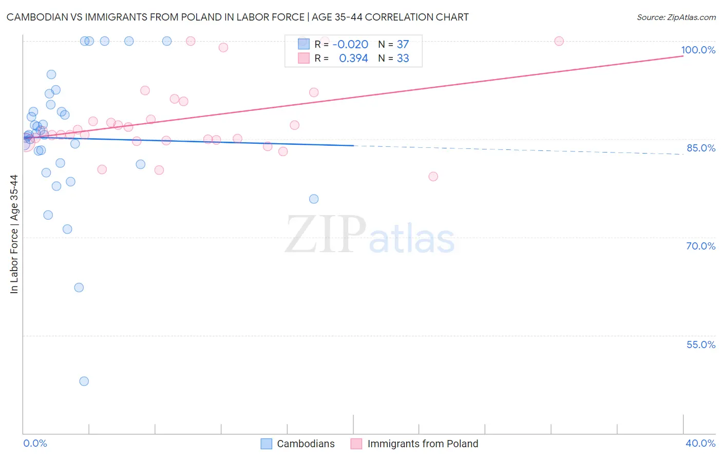 Cambodian vs Immigrants from Poland In Labor Force | Age 35-44