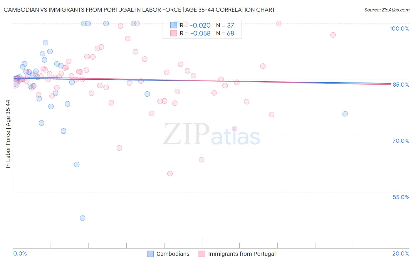 Cambodian vs Immigrants from Portugal In Labor Force | Age 35-44