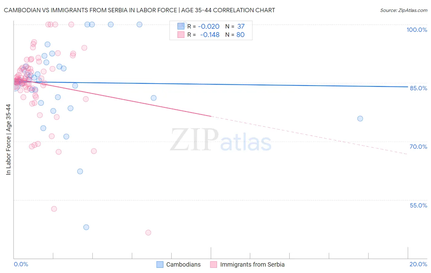 Cambodian vs Immigrants from Serbia In Labor Force | Age 35-44