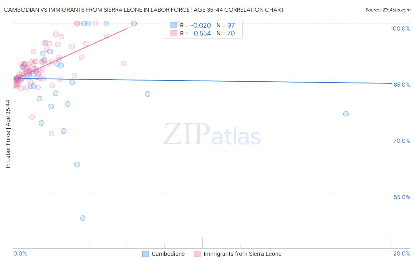 Cambodian vs Immigrants from Sierra Leone In Labor Force | Age 35-44