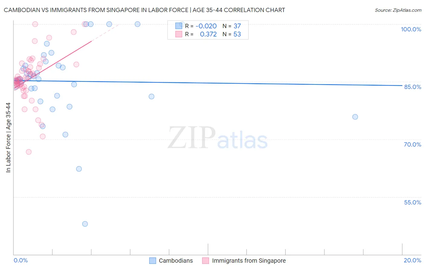 Cambodian vs Immigrants from Singapore In Labor Force | Age 35-44