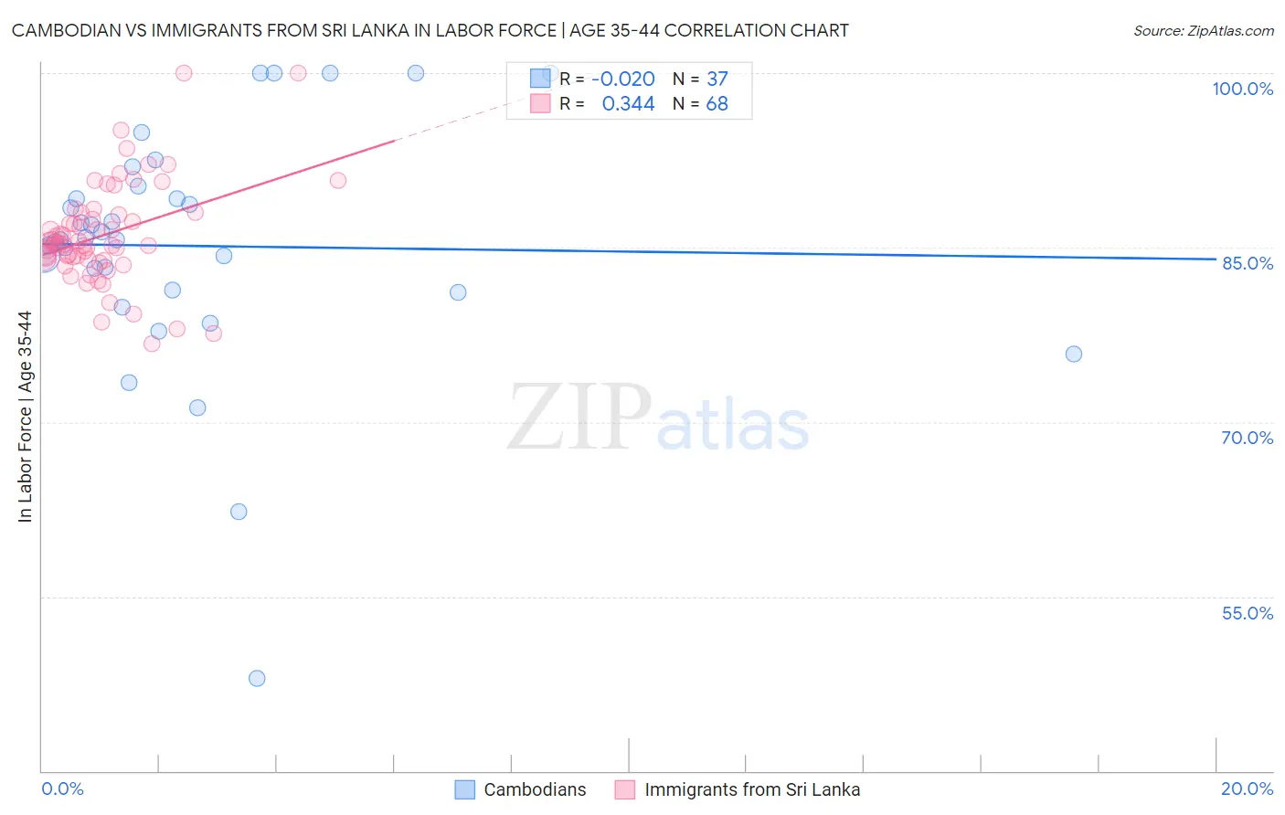 Cambodian vs Immigrants from Sri Lanka In Labor Force | Age 35-44