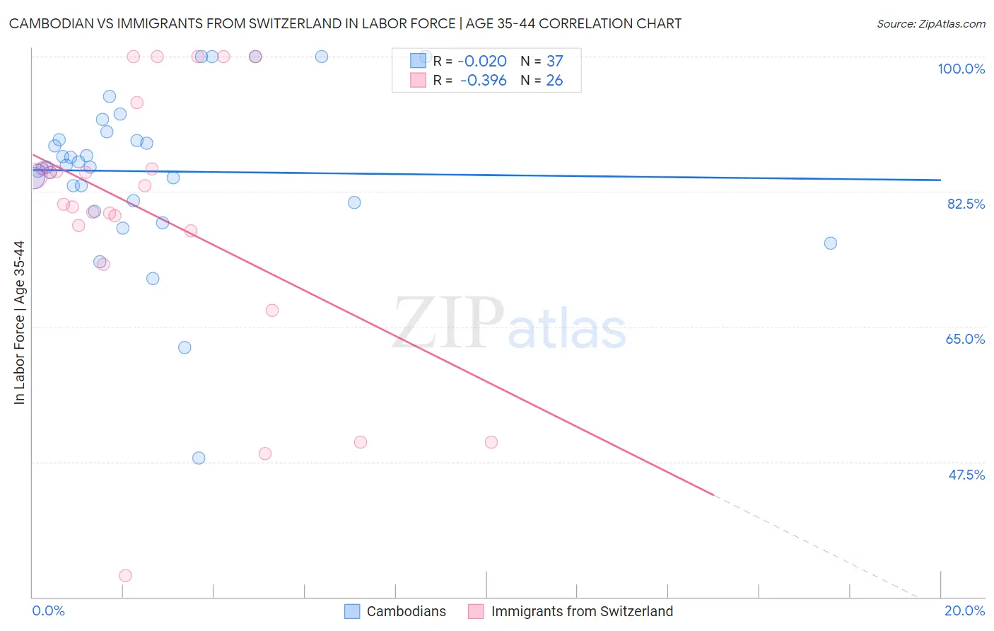 Cambodian vs Immigrants from Switzerland In Labor Force | Age 35-44