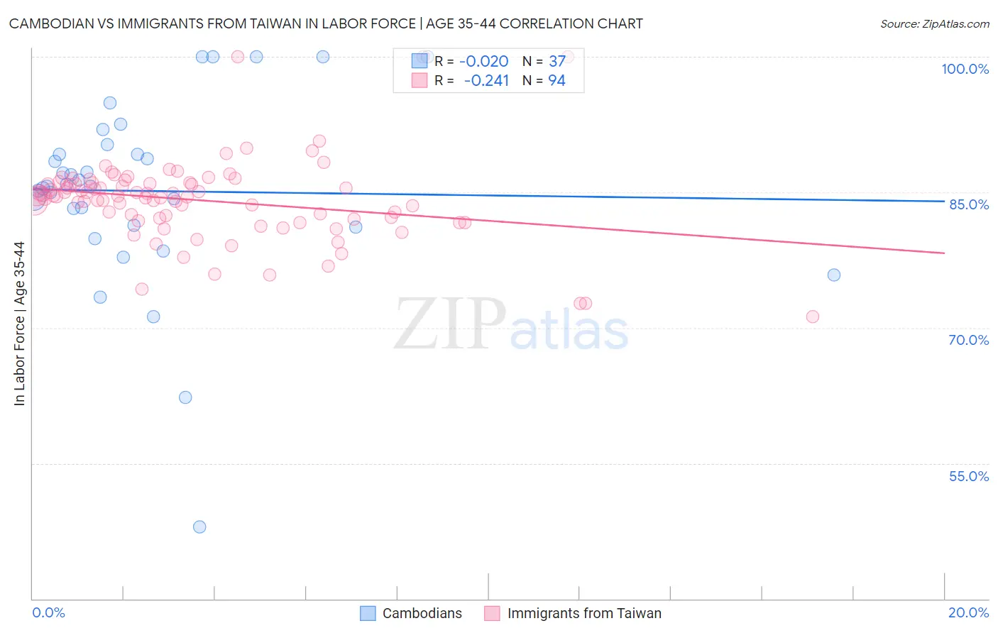 Cambodian vs Immigrants from Taiwan In Labor Force | Age 35-44