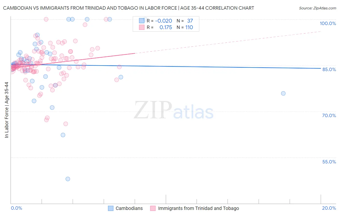 Cambodian vs Immigrants from Trinidad and Tobago In Labor Force | Age 35-44