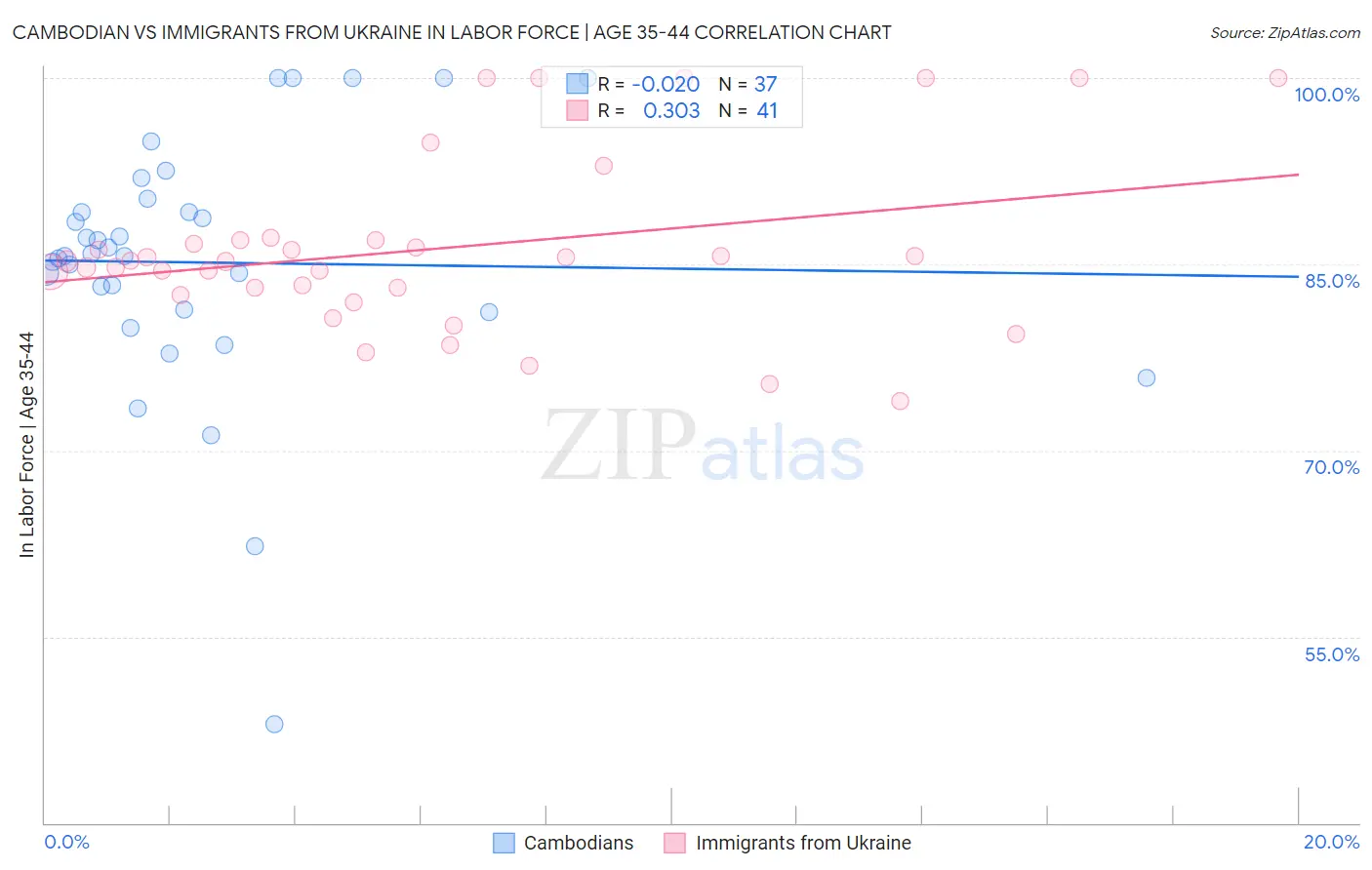 Cambodian vs Immigrants from Ukraine In Labor Force | Age 35-44