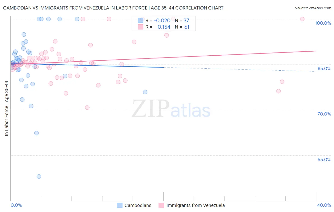 Cambodian vs Immigrants from Venezuela In Labor Force | Age 35-44