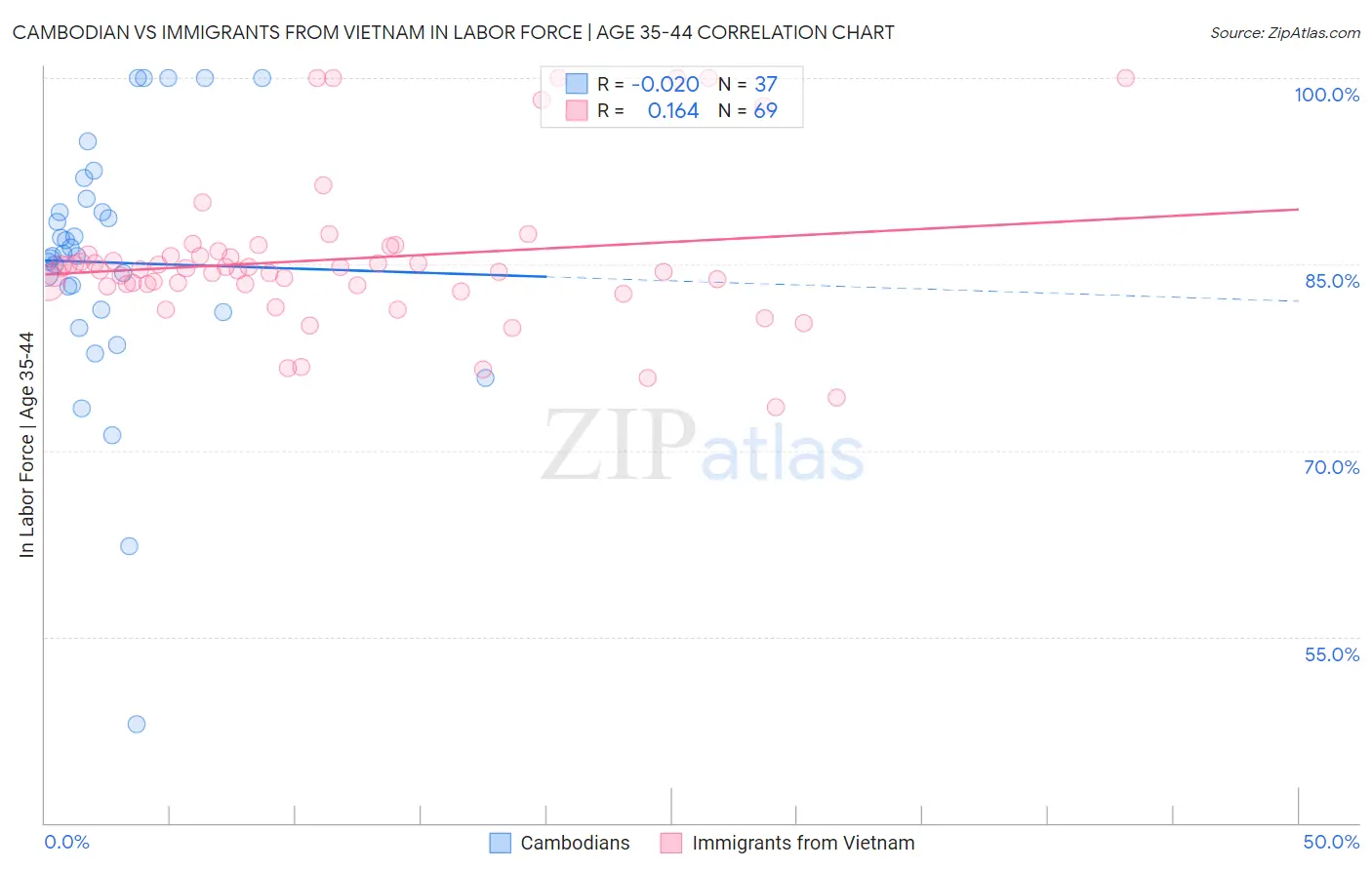 Cambodian vs Immigrants from Vietnam In Labor Force | Age 35-44