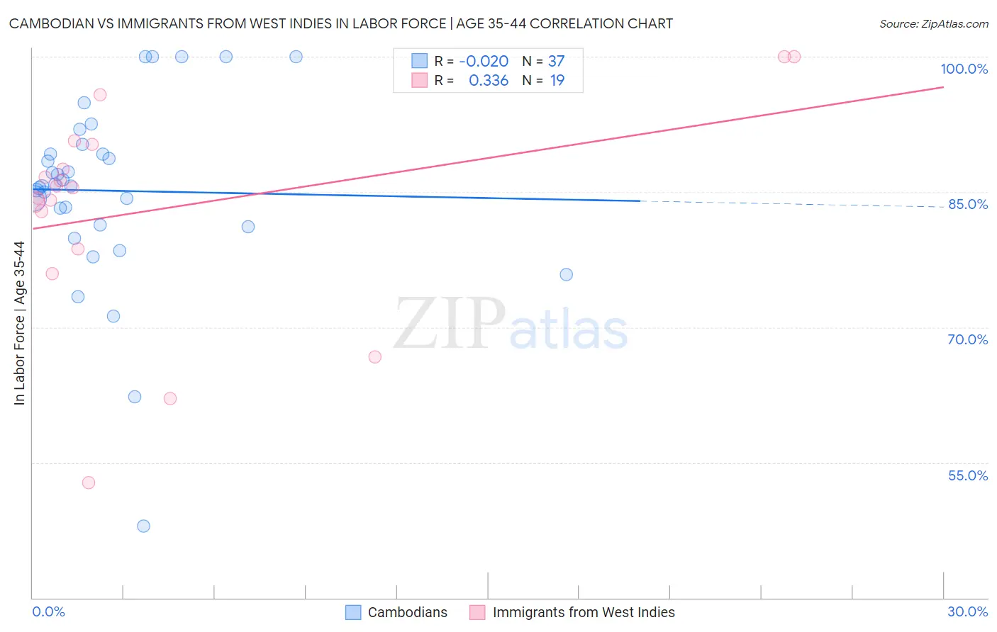 Cambodian vs Immigrants from West Indies In Labor Force | Age 35-44
