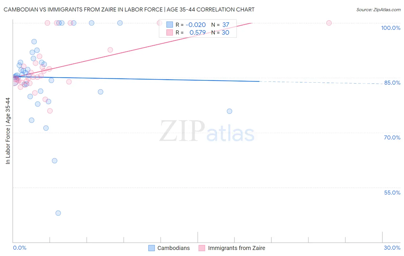 Cambodian vs Immigrants from Zaire In Labor Force | Age 35-44