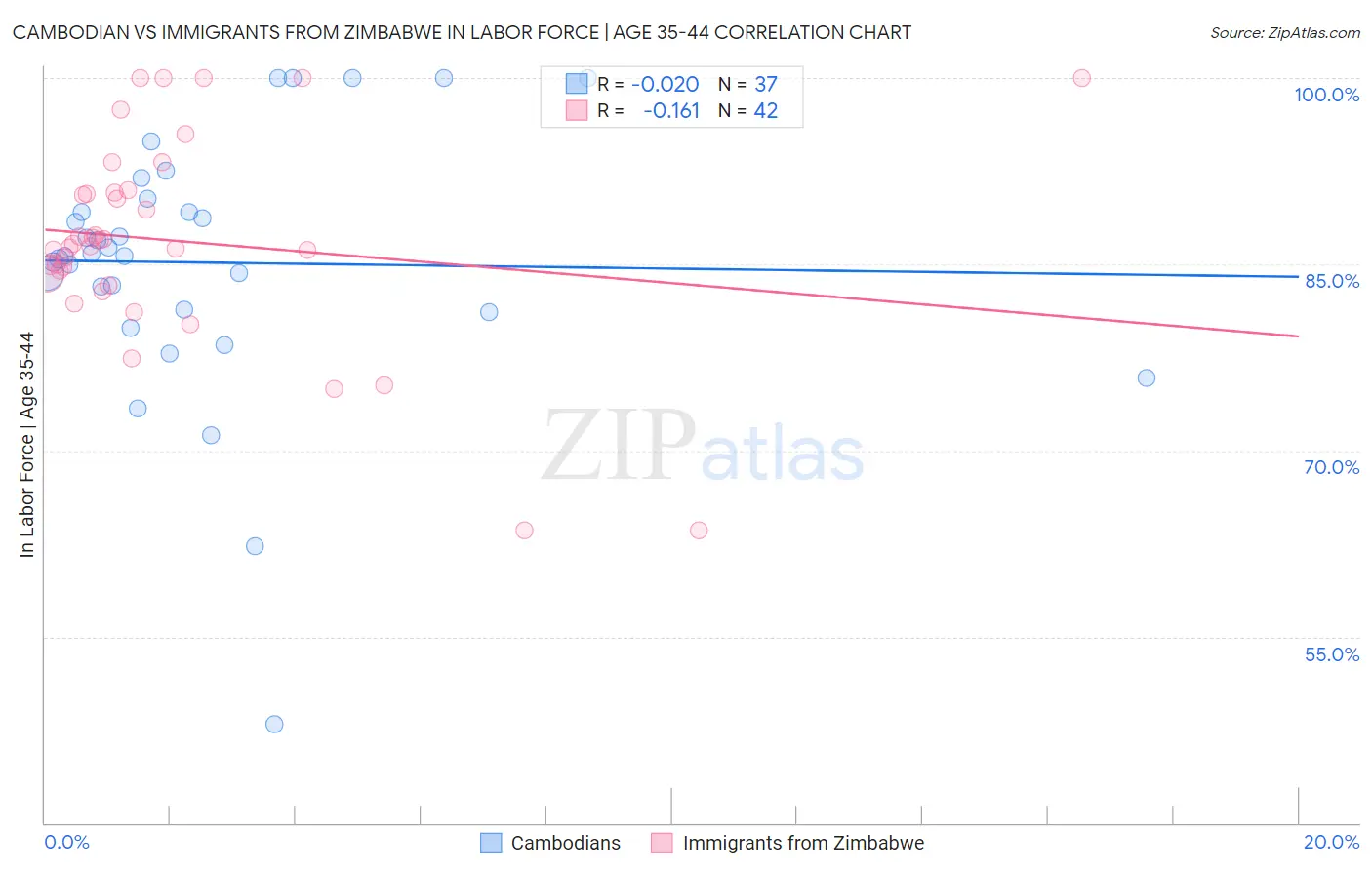 Cambodian vs Immigrants from Zimbabwe In Labor Force | Age 35-44