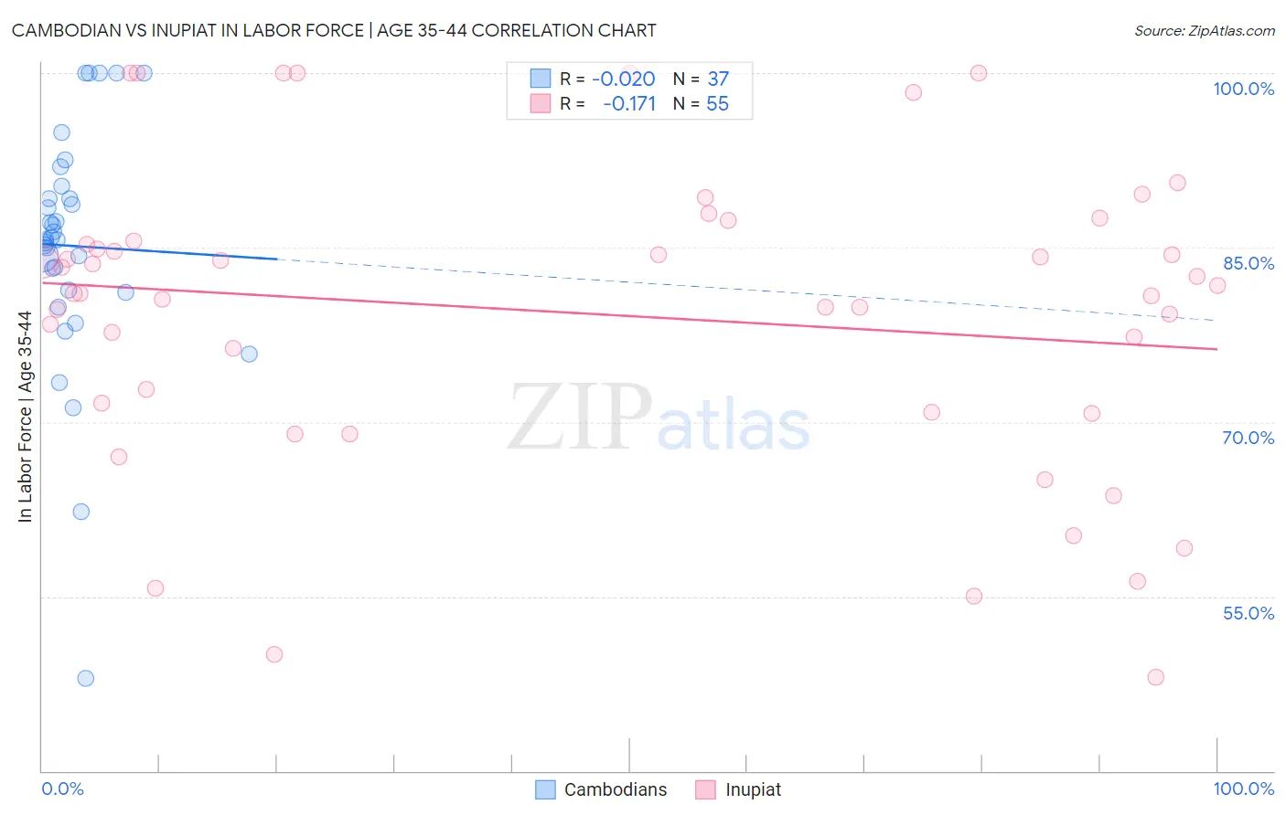 Cambodian vs Inupiat In Labor Force | Age 35-44
