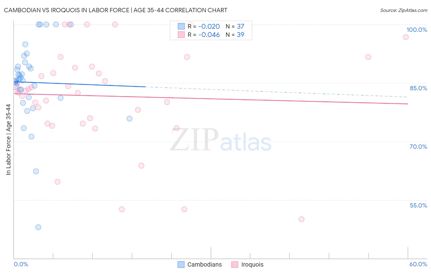 Cambodian vs Iroquois In Labor Force | Age 35-44