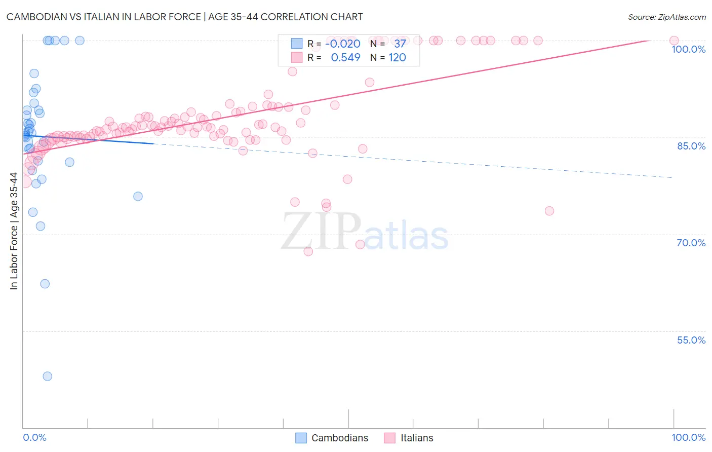 Cambodian vs Italian In Labor Force | Age 35-44