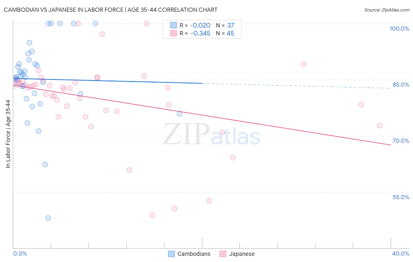 Cambodian vs Japanese In Labor Force | Age 35-44