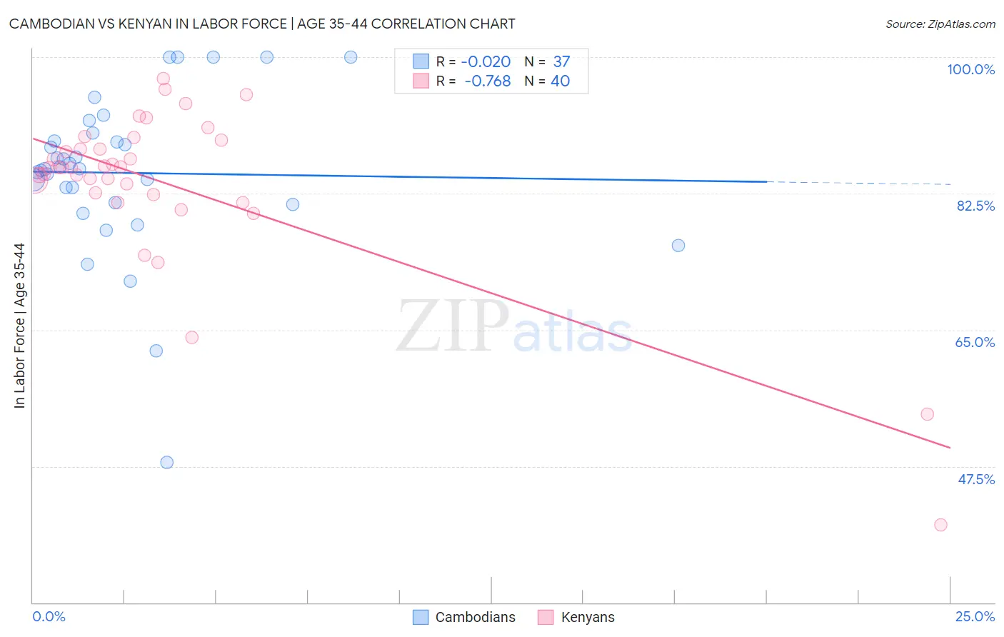 Cambodian vs Kenyan In Labor Force | Age 35-44