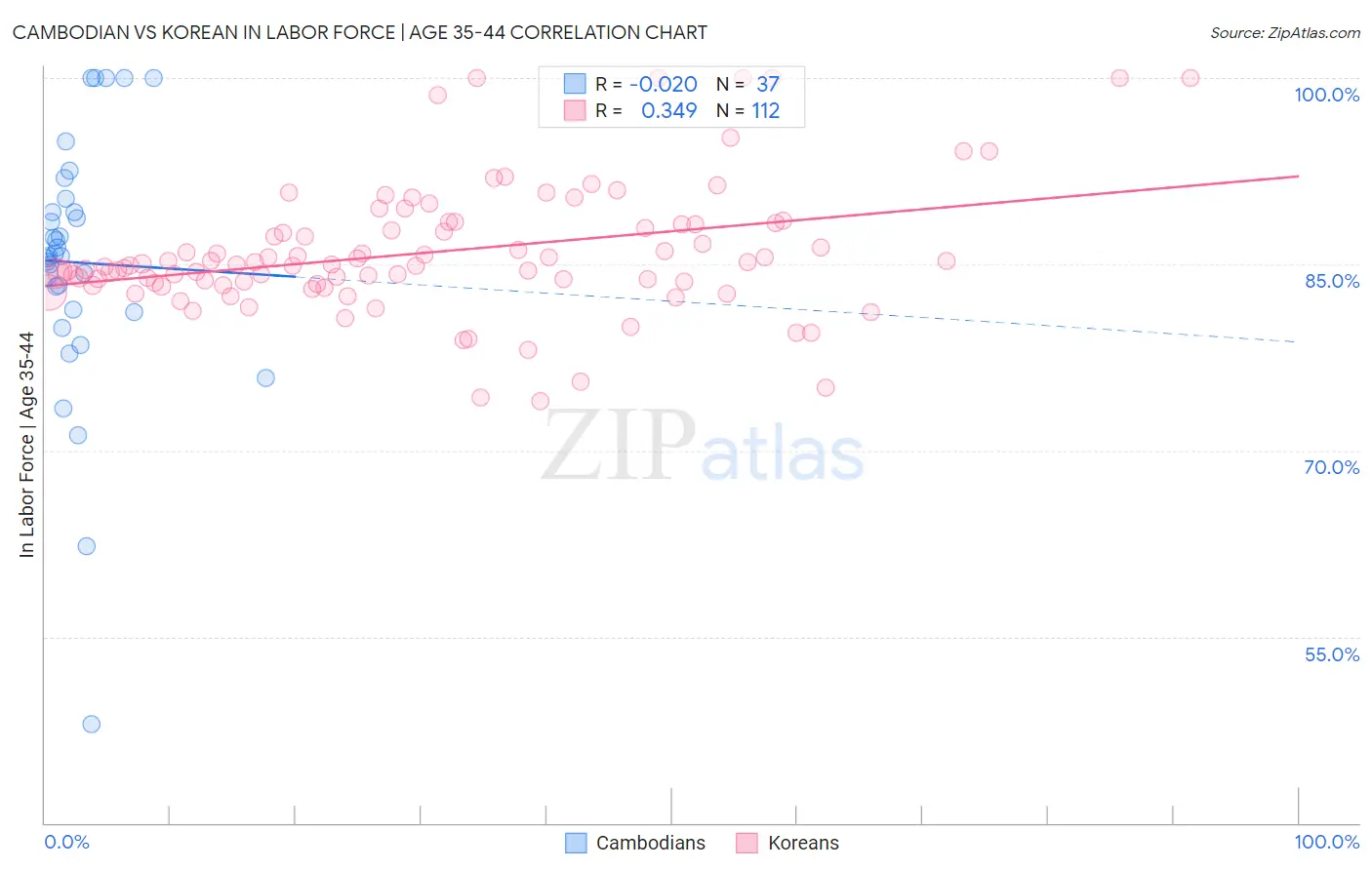Cambodian vs Korean In Labor Force | Age 35-44