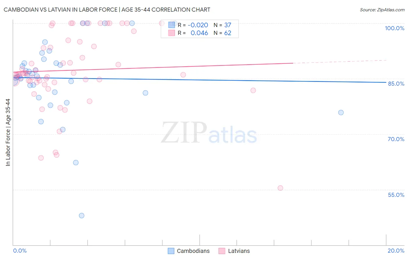 Cambodian vs Latvian In Labor Force | Age 35-44