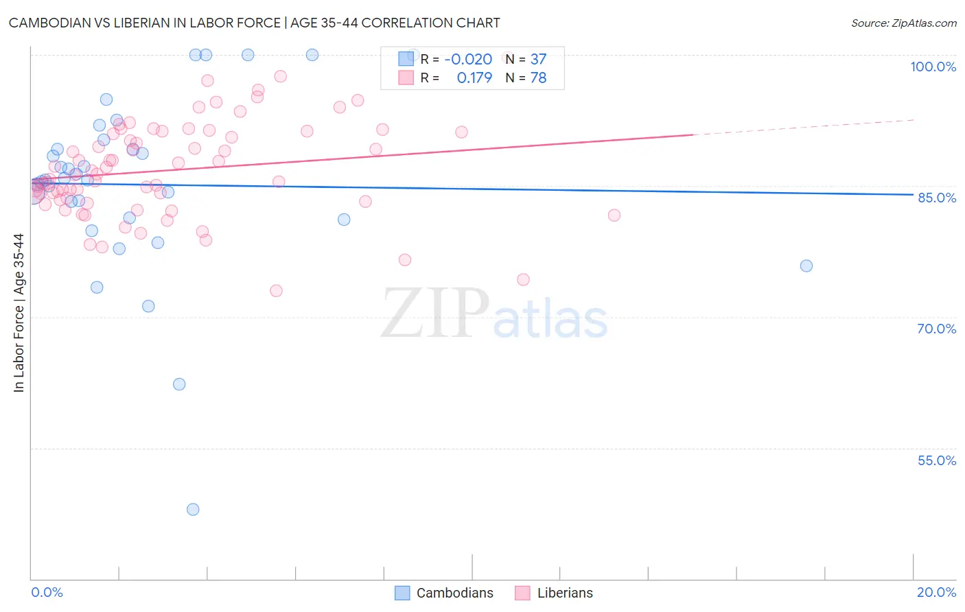 Cambodian vs Liberian In Labor Force | Age 35-44