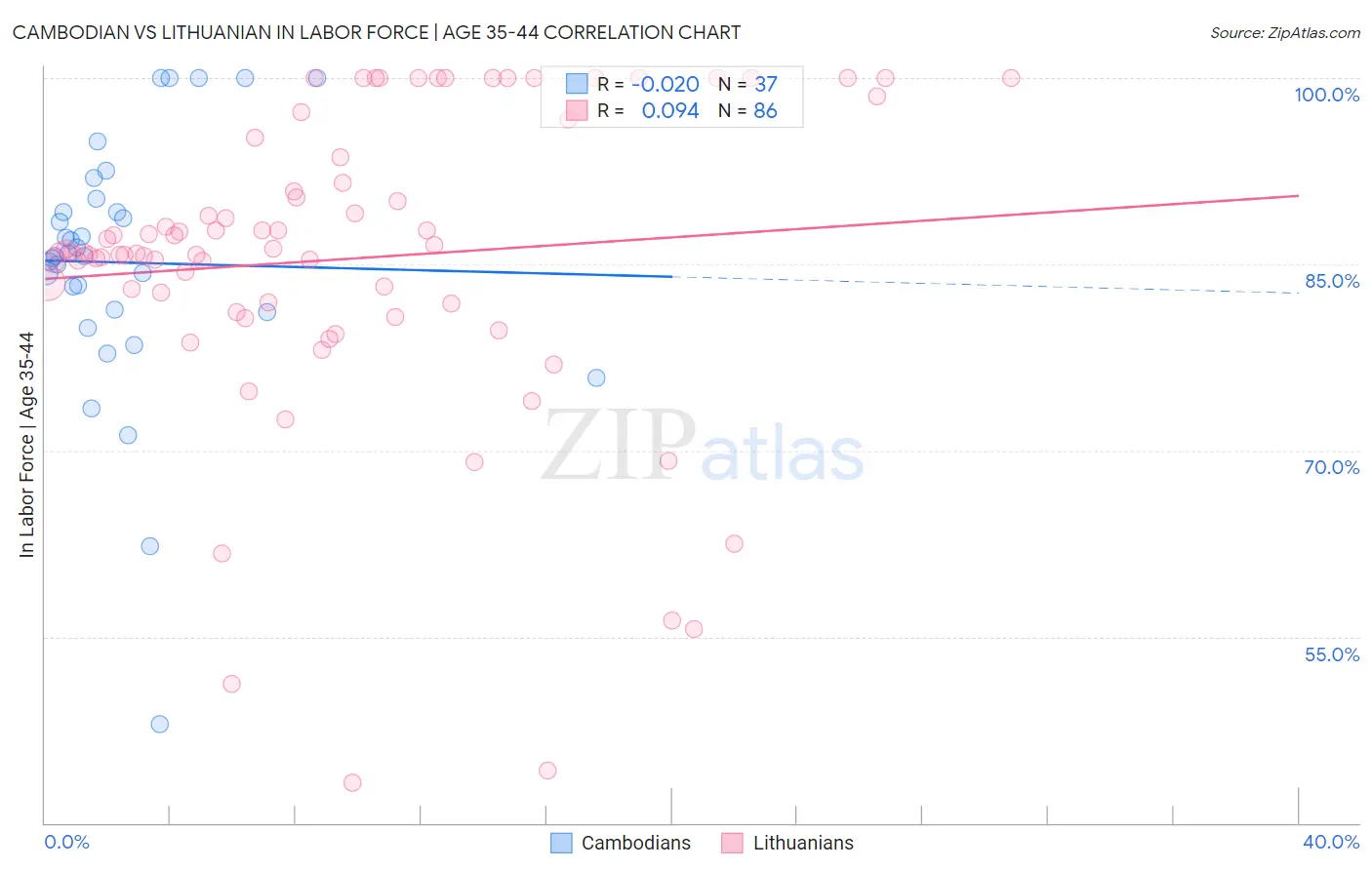 Cambodian vs Lithuanian In Labor Force | Age 35-44