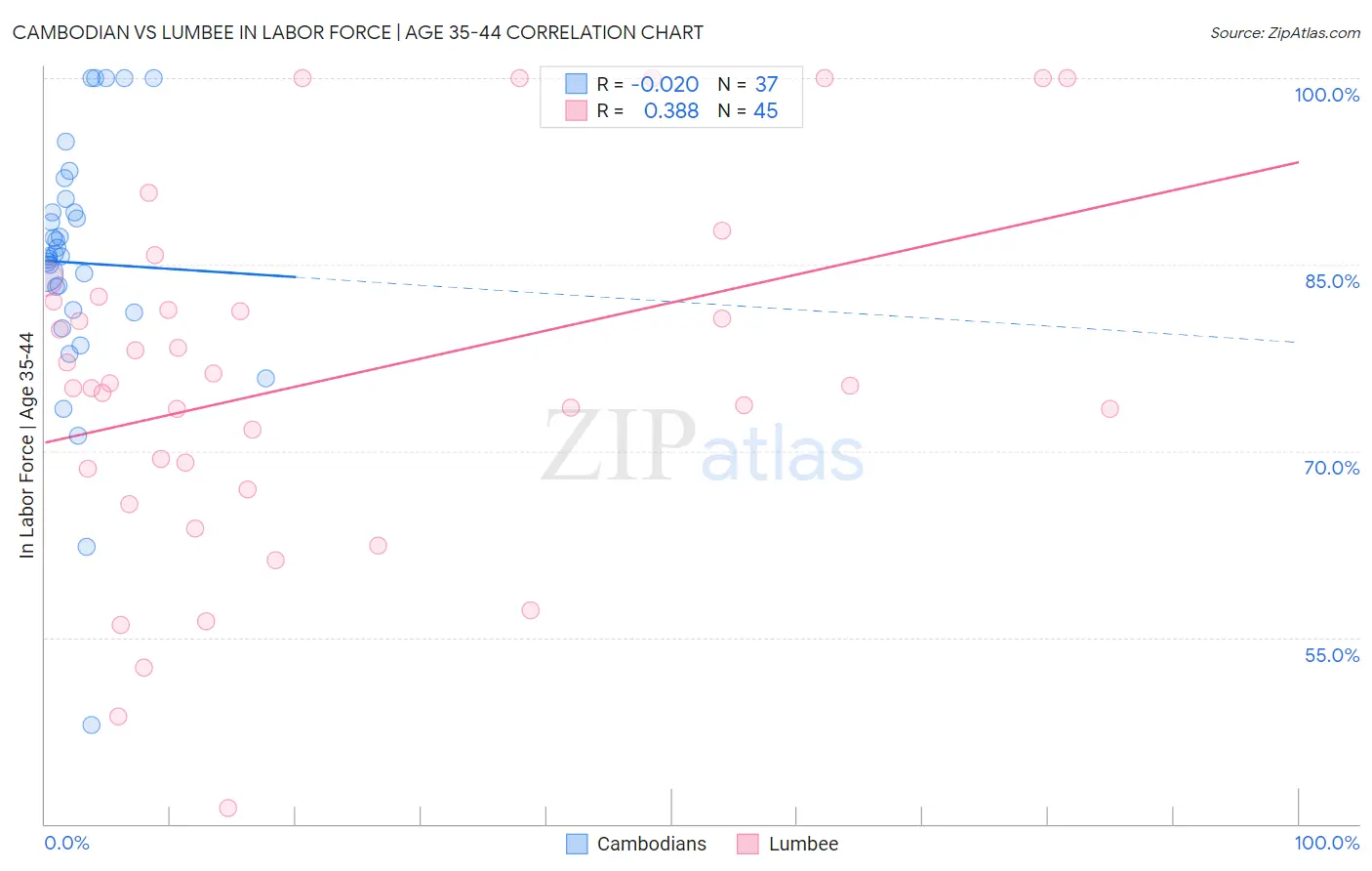 Cambodian vs Lumbee In Labor Force | Age 35-44
