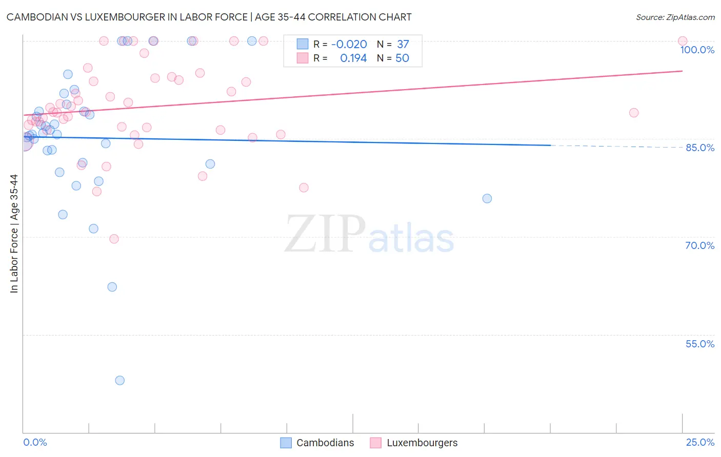 Cambodian vs Luxembourger In Labor Force | Age 35-44