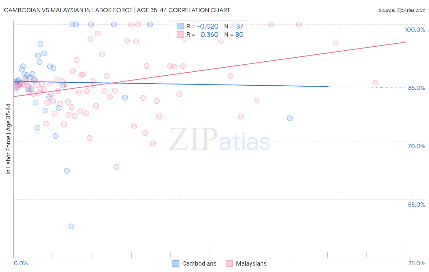 Cambodian vs Malaysian In Labor Force | Age 35-44