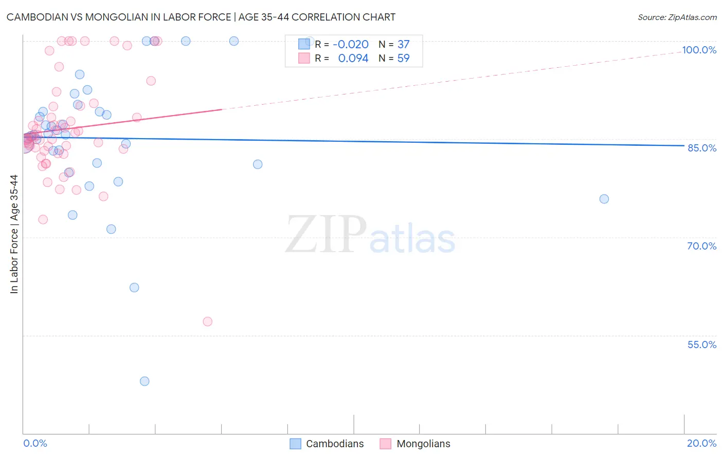 Cambodian vs Mongolian In Labor Force | Age 35-44