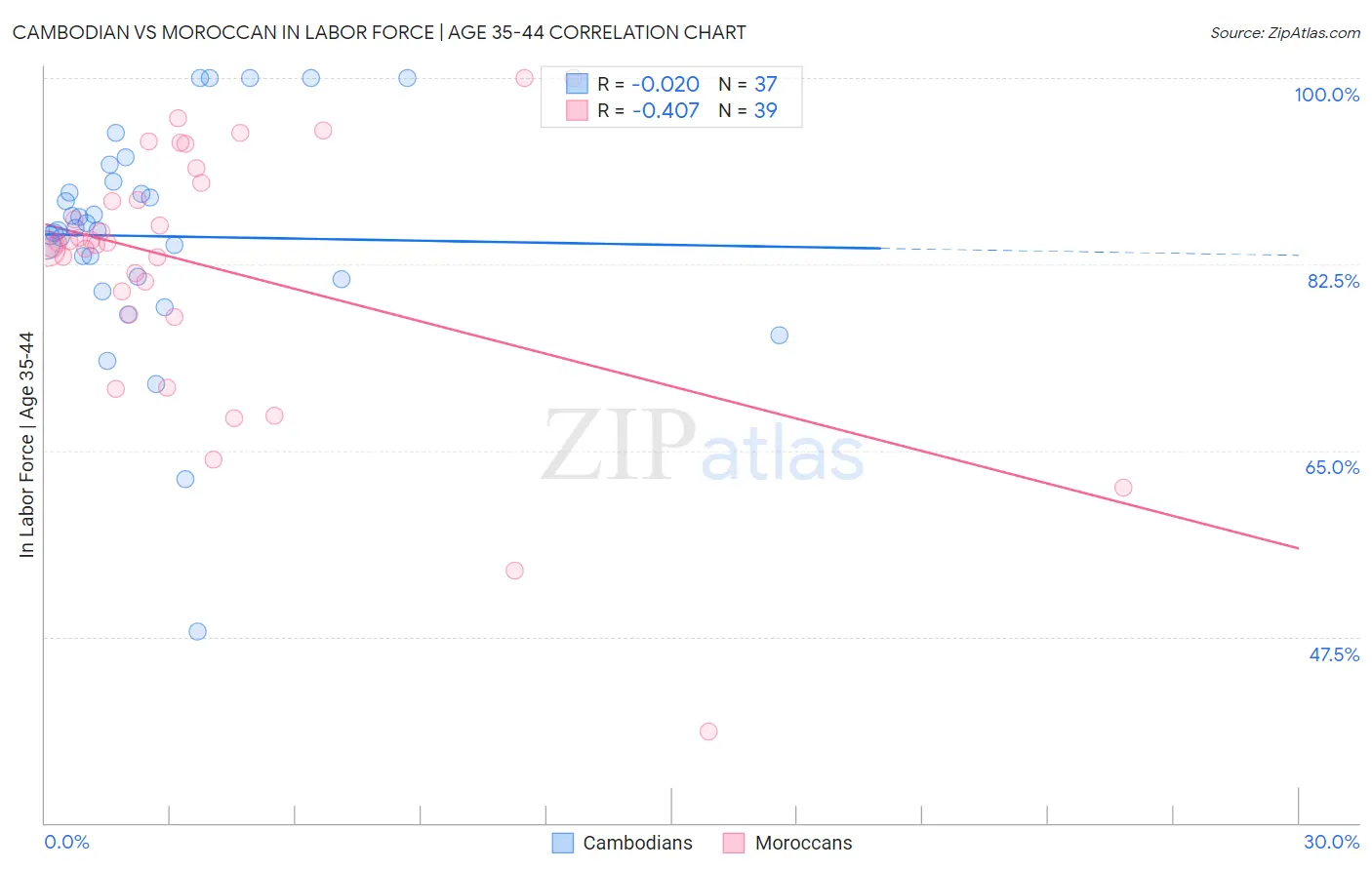 Cambodian vs Moroccan In Labor Force | Age 35-44