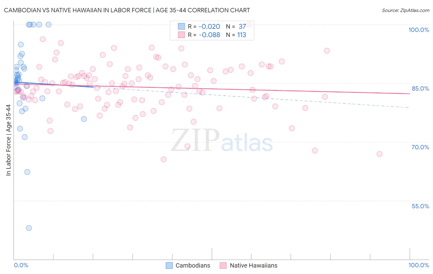 Cambodian vs Native Hawaiian In Labor Force | Age 35-44